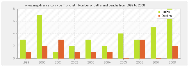 Le Tronchet : Number of births and deaths from 1999 to 2008